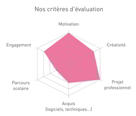 Les critères d'évaluation de l'Institut Artline lors d'un entretien en ligne pour l'admission à l'une des formations à distance