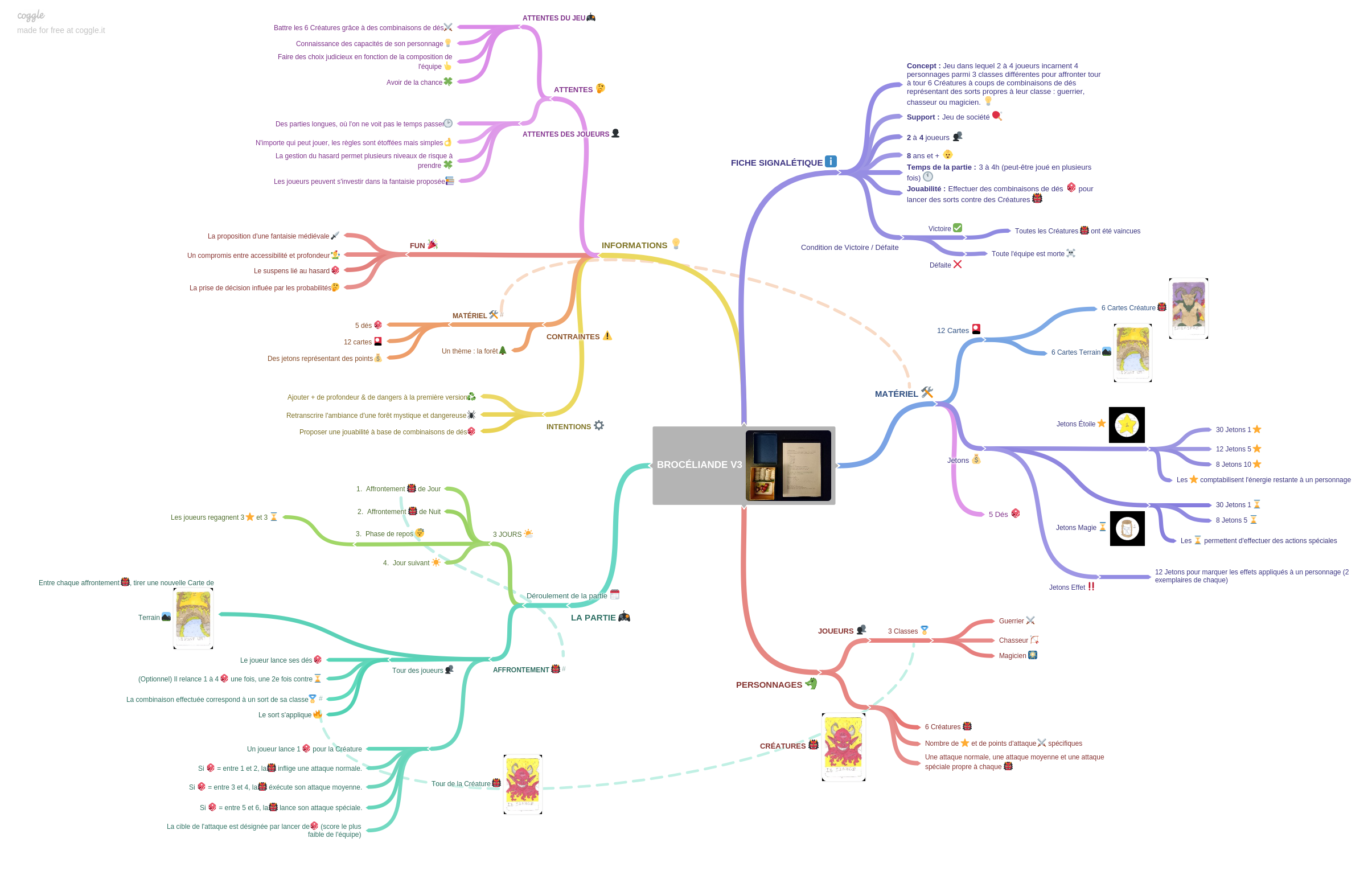 Exemple d'une carte de conception d'un jeu d'un apprenant en Bachelor Game Design