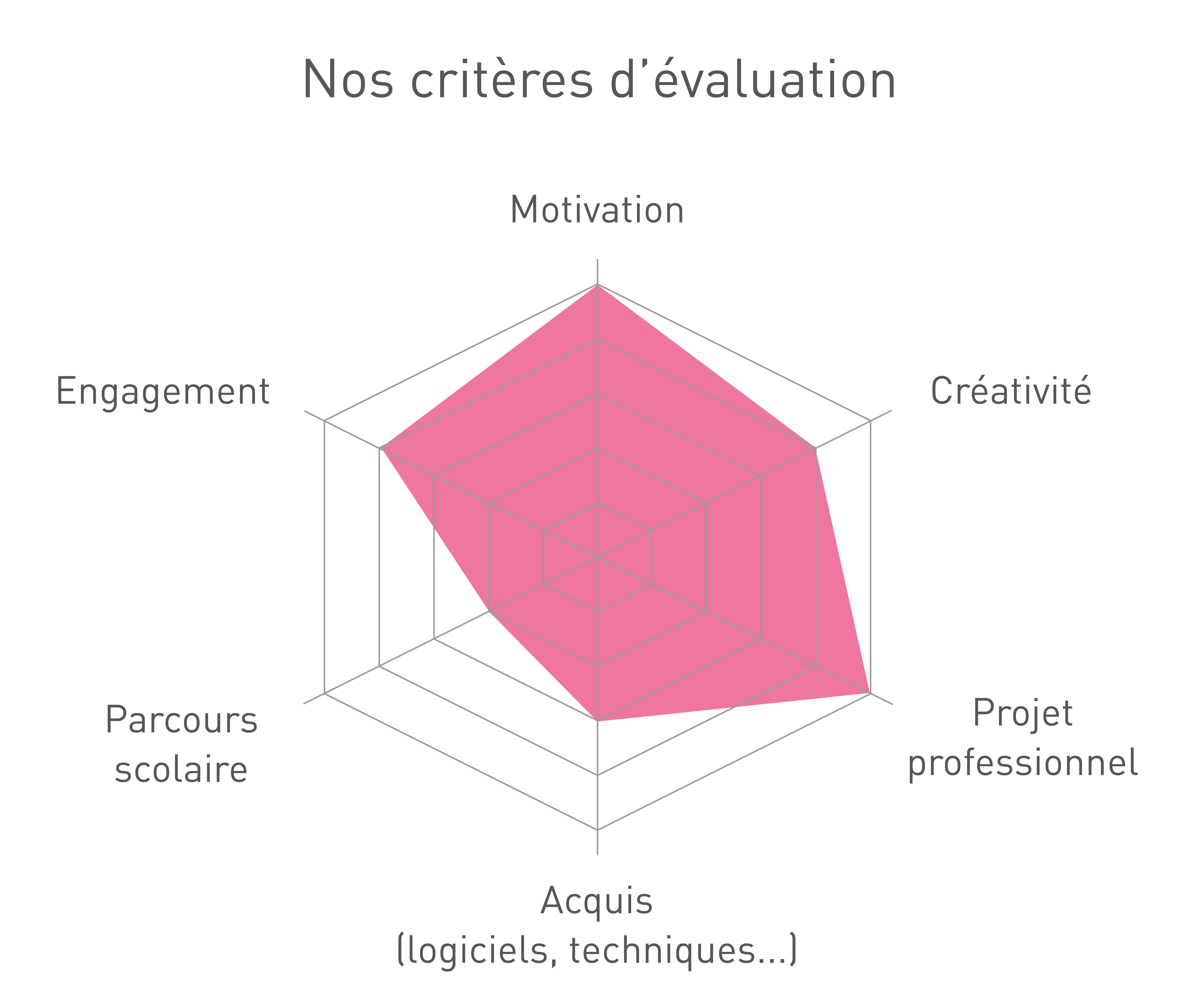 Les critères d'évaluation de l'Institut Artline lors d'un entretien en ligne pour l'admission à l'une des formations à distance
