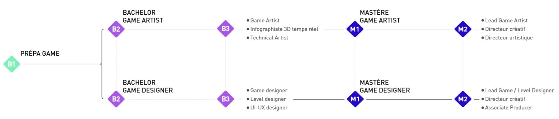 Résumé des différents choix d'orientation professionnelle dans le domaine du jeu vidéo après la Prépa Game