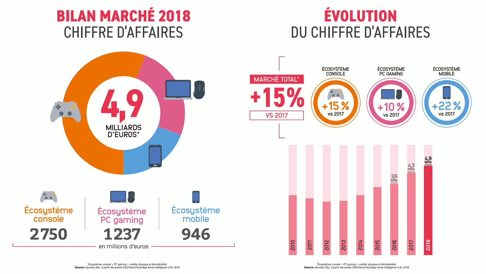 chiffre-affaires-jeux-video-2019